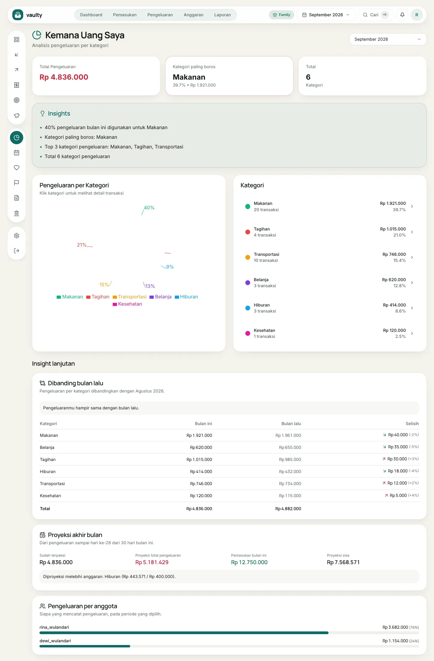 Halaman Kemana Uang Saya dengan grafik kategori dan insight lanjutan