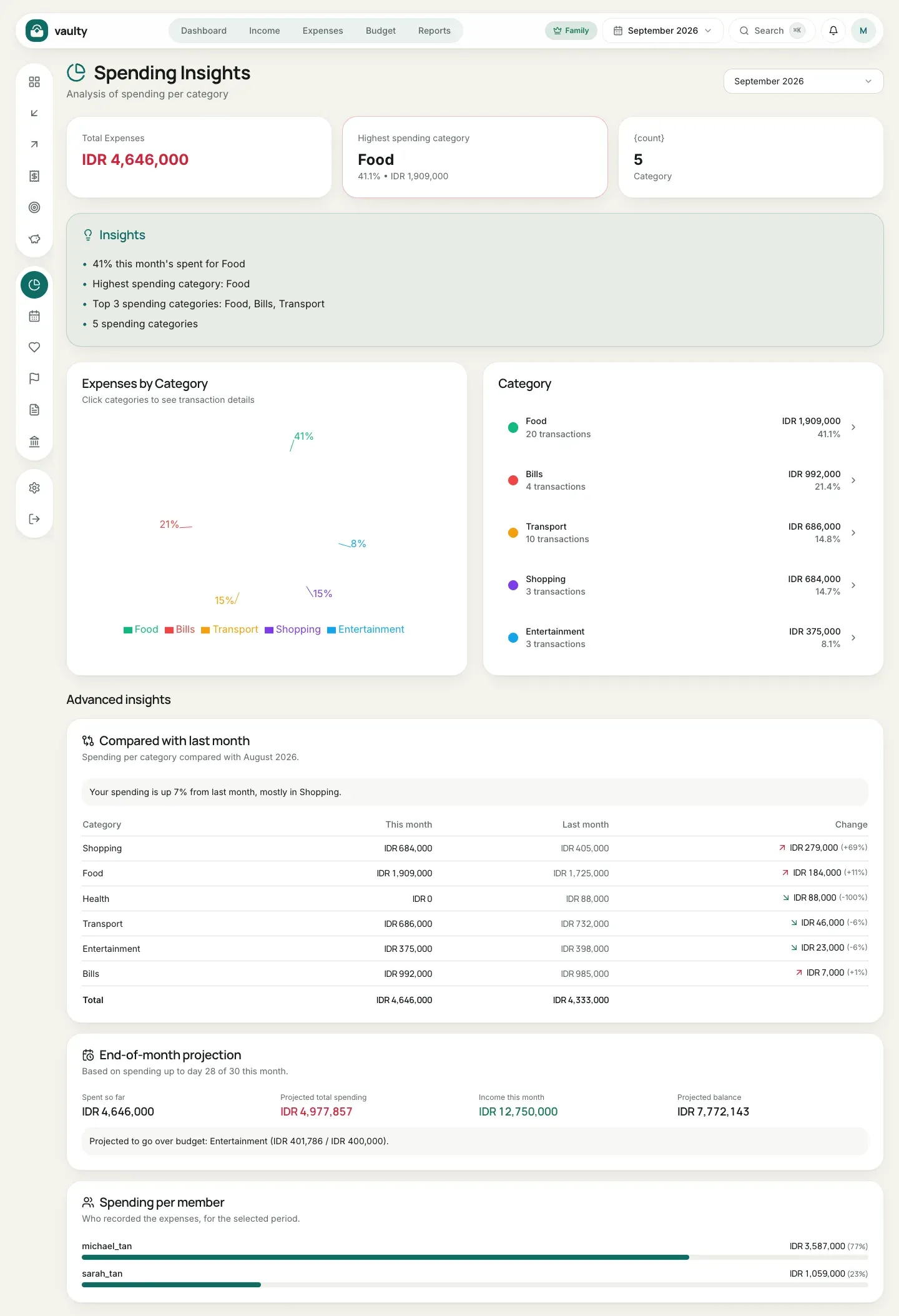 Spending Insights page with the category chart and advanced insights